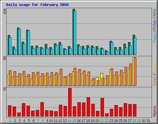 Daily usage for February 2026
