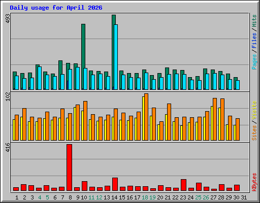 Daily usage for April 2026
