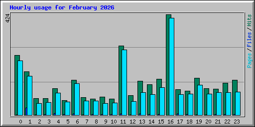 Hourly usage for February 2026