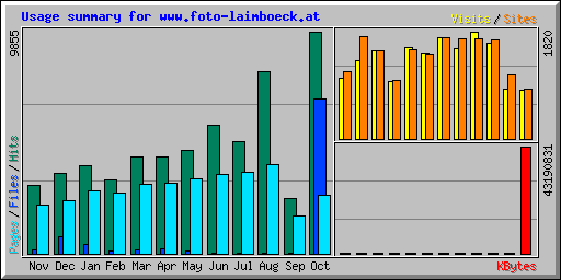 Usage summary for www.foto-laimboeck.at